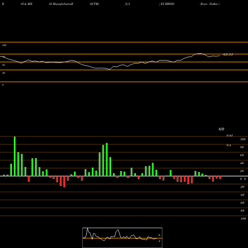 RSI & MRSI charts Euro Dollar / Bahraini Dinar EURBHD share FOREX Stock Exchange 