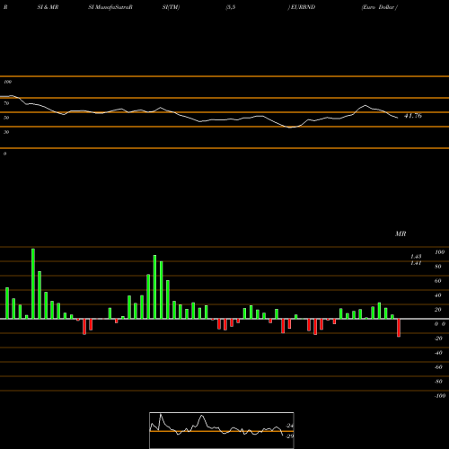 RSI & MRSI charts Euro Dollar / Brunei Dollar EURBND share FOREX Stock Exchange 