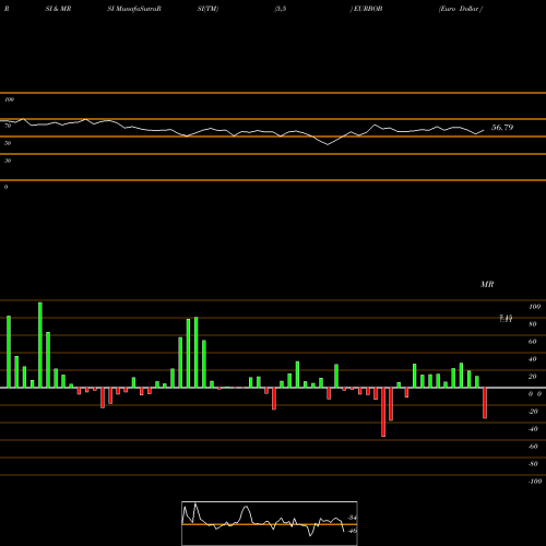 RSI & MRSI charts Euro Dollar / Boliviano EURBOB share FOREX Stock Exchange 