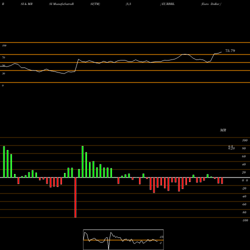 RSI & MRSI charts Euro Dollar / Brazilian Real EURBRL share FOREX Stock Exchange 