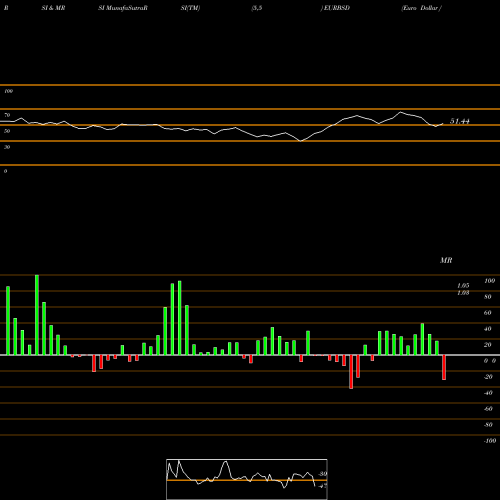 RSI & MRSI charts Euro Dollar / Bahamian Dollar EURBSD share FOREX Stock Exchange 