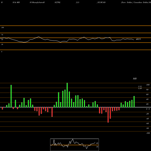 RSI & MRSI charts Euro Dollar / Canadian Dollar EURCAD share FOREX Stock Exchange 
