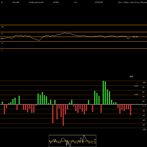 RSI & MRSI charts Euro Dollar / Swiss Franc EURCHF share FOREX Stock Exchange 