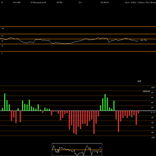 RSI & MRSI charts Euro Dollar / Chilean Peso EURCLP share FOREX Stock Exchange 