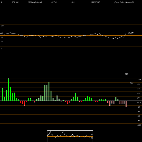 RSI & MRSI charts Euro Dollar / Renminbi (Offshore) EURCNH share FOREX Stock Exchange 