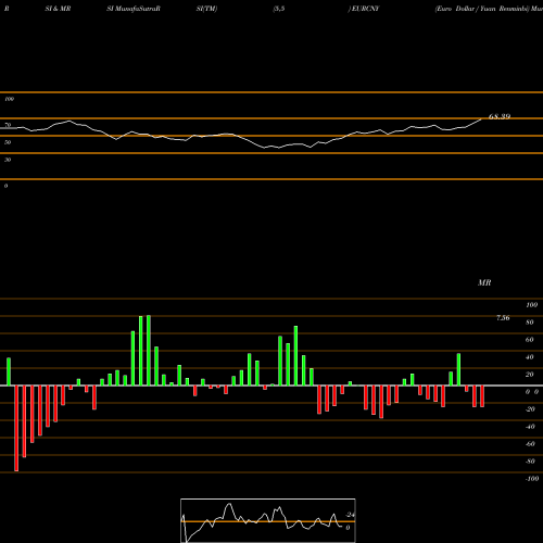 RSI & MRSI charts Euro Dollar / Yuan Renminbi EURCNY share FOREX Stock Exchange 
