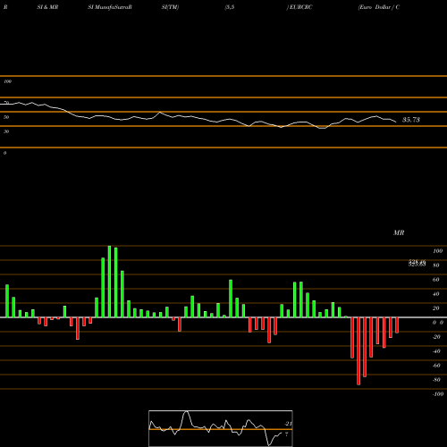 RSI & MRSI charts Euro Dollar / Costa Rican Colon EURCRC share FOREX Stock Exchange 