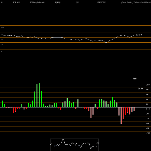 RSI & MRSI charts Euro Dollar / Cuban Peso EURCUP share FOREX Stock Exchange 