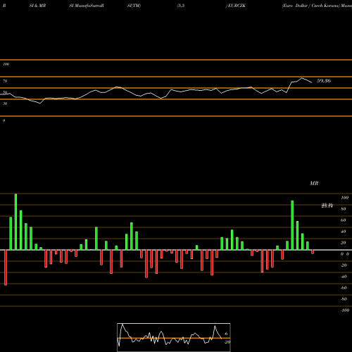 RSI & MRSI charts Euro Dollar / Czech Koruna EURCZK share FOREX Stock Exchange 