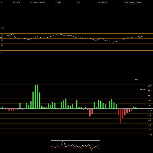 RSI & MRSI charts Euro Dollar / Dominican Peso EURDOP share FOREX Stock Exchange 