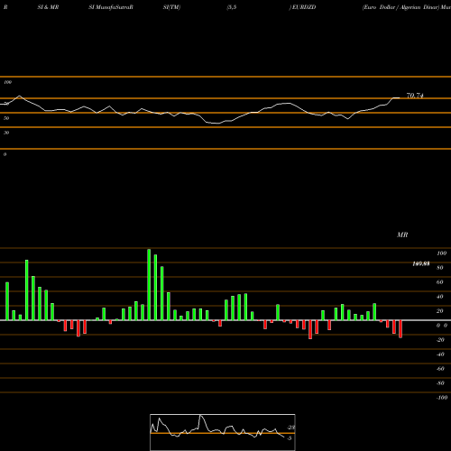 RSI & MRSI charts Euro Dollar / Algerian Dinar EURDZD share FOREX Stock Exchange 