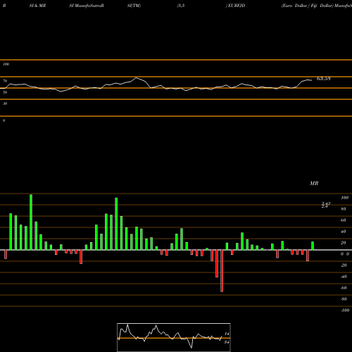 RSI & MRSI charts Euro Dollar / Fiji Dollar EURFJD share FOREX Stock Exchange 