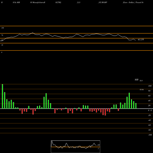 RSI & MRSI charts Euro Dollar / Pound Sterling EURGBP share FOREX Stock Exchange 