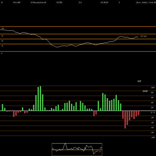 RSI & MRSI charts Euro Dollar / Cedi EURGHS share FOREX Stock Exchange 