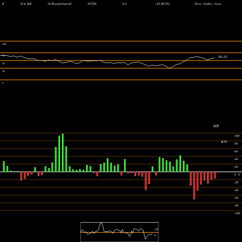 RSI & MRSI charts Euro Dollar / Guatemalan Quetzal EURGTQ share FOREX Stock Exchange 