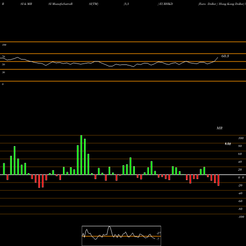 RSI & MRSI charts Euro Dollar / Hong Kong Dollar EURHKD share FOREX Stock Exchange 