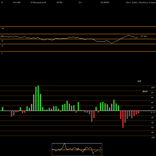 RSI & MRSI charts Euro Dollar / Honduran Lempira EURHNL share FOREX Stock Exchange 