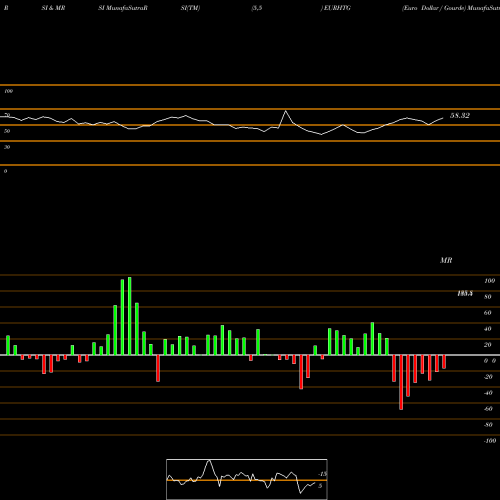 RSI & MRSI charts Euro Dollar / Gourde EURHTG share FOREX Stock Exchange 