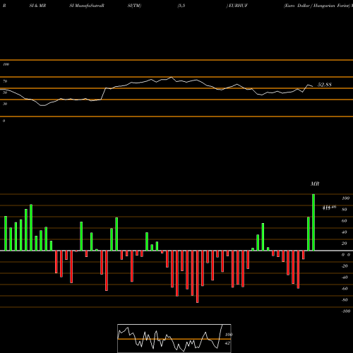 RSI & MRSI charts Euro Dollar / Hungarian Forint EURHUF share FOREX Stock Exchange 