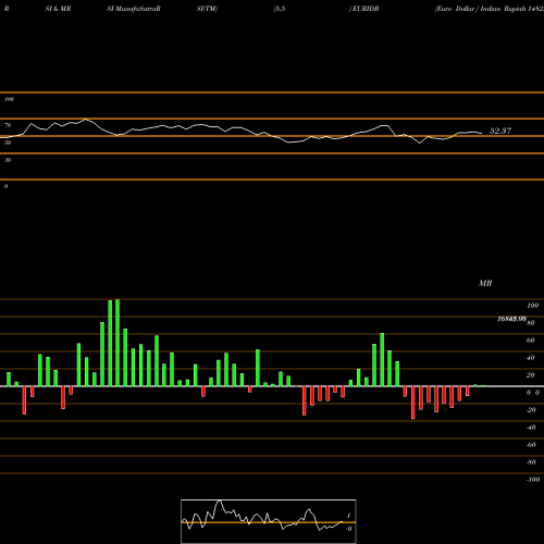 RSI & MRSI charts Euro Dollar / Indian Rupiah 14822 14822 14822 0 EURIDR share FOREX Stock Exchange 