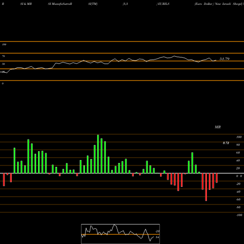 RSI & MRSI charts Euro Dollar / New Israeli Sheqel EURILS share FOREX Stock Exchange 