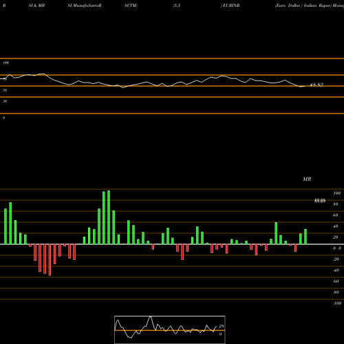 RSI & MRSI charts Euro Dollar / Indian Rupee EURINR share FOREX Stock Exchange 