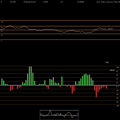 RSI & MRSI charts Euro Dollar / Jamaican Dollar EURJMD share FOREX Stock Exchange 