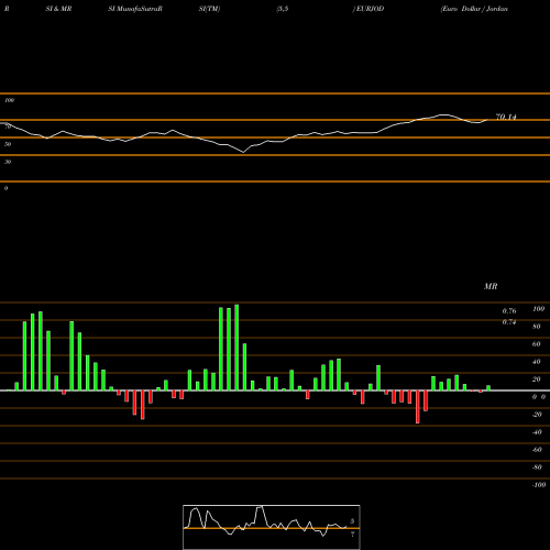RSI & MRSI charts Euro Dollar / Jordanian Dinar EURJOD share FOREX Stock Exchange 