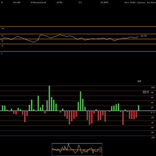 RSI & MRSI charts Euro Dollar / Japanese Yen EURJPY share FOREX Stock Exchange 