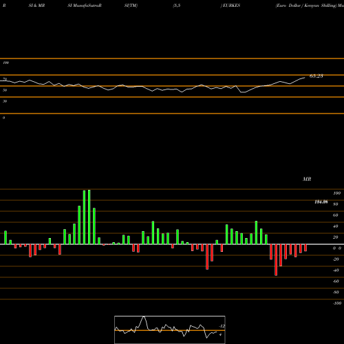 RSI & MRSI charts Euro Dollar / Kenyan Shilling EURKES share FOREX Stock Exchange 