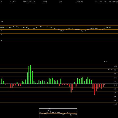 RSI & MRSI charts Euro Dollar / Riel 4407 4407 4407 0 EURKHR share FOREX Stock Exchange 