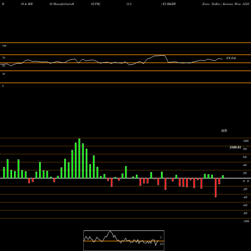 RSI & MRSI charts Euro Dollar / Korean Won 1225 1223 1224 0 EURKRW share FOREX Stock Exchange 