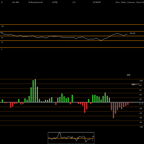 RSI & MRSI charts Euro Dollar / Lebanese Pound 1695 1695 1695 0 EURLBP share FOREX Stock Exchange 