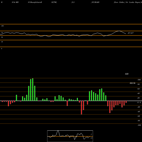 RSI & MRSI charts Euro Dollar / Sri Lanka Rupee EURLKR share FOREX Stock Exchange 