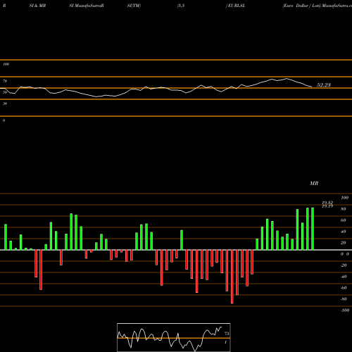 RSI & MRSI charts Euro Dollar / Loti EURLSL share FOREX Stock Exchange 