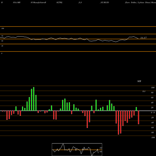 RSI & MRSI charts Euro Dollar / Lybian Dinar EURLYD share FOREX Stock Exchange 