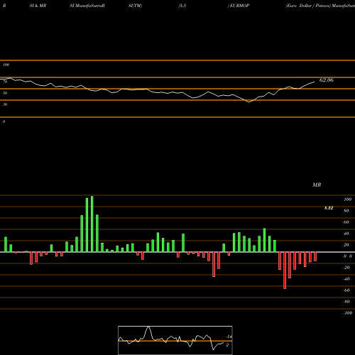 RSI & MRSI charts Euro Dollar / Pataca EURMOP share FOREX Stock Exchange 