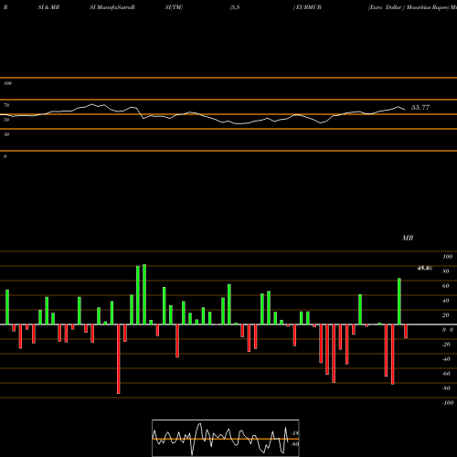 RSI & MRSI charts Euro Dollar / Mauritius Rupee EURMUR share FOREX Stock Exchange 