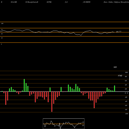 RSI & MRSI charts Euro Dollar / Rufiyaa EURMVR share FOREX Stock Exchange 