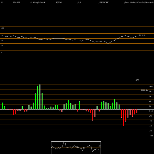 RSI & MRSI charts Euro Dollar / Kwacha EURMWK share FOREX Stock Exchange 