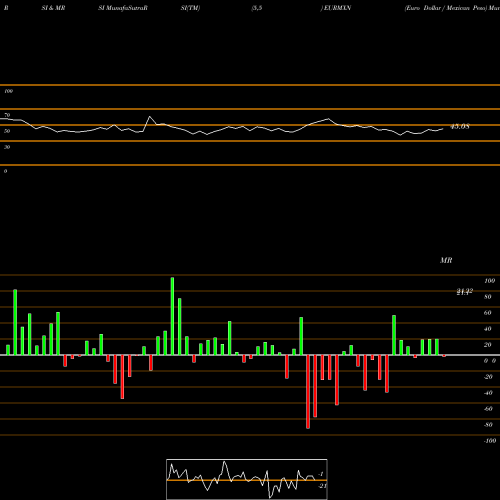 RSI & MRSI charts Euro Dollar / Mexican Peso EURMXN share FOREX Stock Exchange 