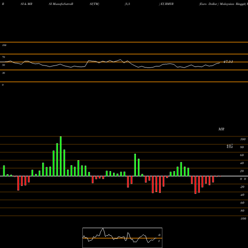 RSI & MRSI charts Euro Dollar / Malaysian Ringgit EURMYR share FOREX Stock Exchange 