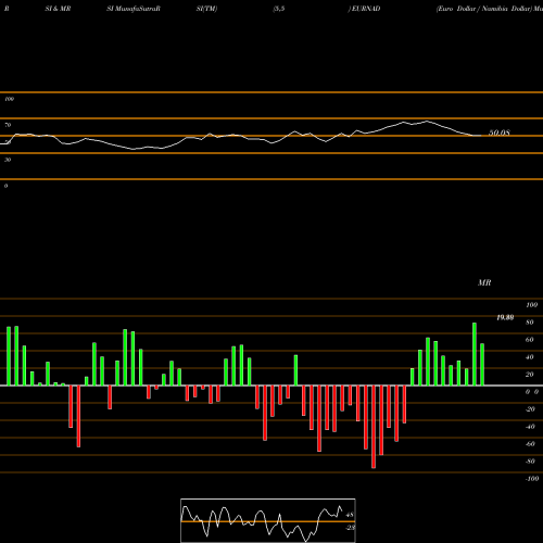 RSI & MRSI charts Euro Dollar / Namibia Dollar EURNAD share FOREX Stock Exchange 