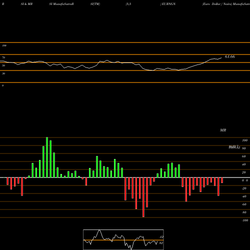 RSI & MRSI charts Euro Dollar / Naira EURNGN share FOREX Stock Exchange 