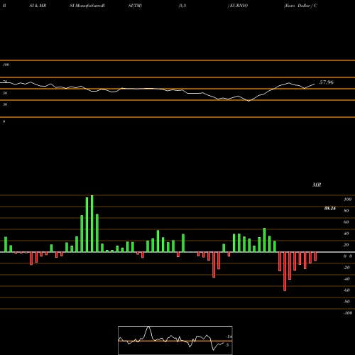 RSI & MRSI charts Euro Dollar / Cordoba Oro EURNIO share FOREX Stock Exchange 