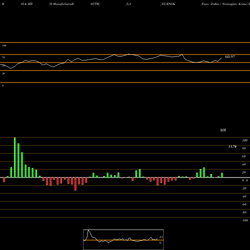RSI & MRSI charts Euro Dollar / Norwegian Krone EURNOK share FOREX Stock Exchange 