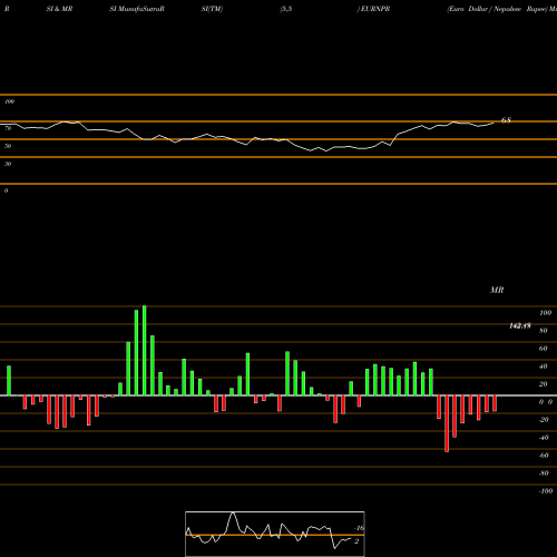 RSI & MRSI charts Euro Dollar / Nepalese Rupee EURNPR share FOREX Stock Exchange 
