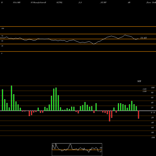 RSI & MRSI charts Euro Dollar / Balboa EURPAB share FOREX Stock Exchange 