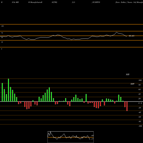 RSI & MRSI charts Euro Dollar / Nuevo Sol EURPEN share FOREX Stock Exchange 