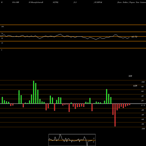 RSI & MRSI charts Euro Dollar / Papua New Guinea Kina EURPGK share FOREX Stock Exchange 